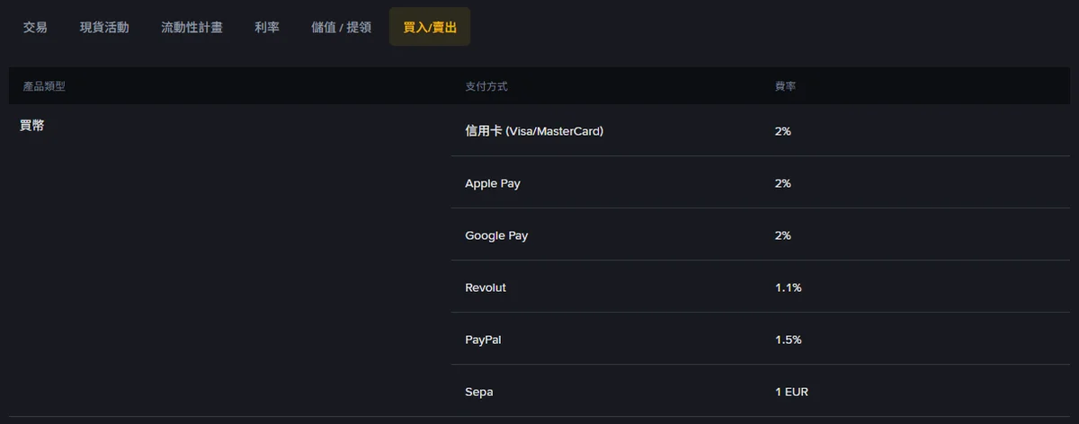 幣安費率頁買入/賣出分頁,買幣列出信用卡 Visa/MasterCard 2%、Apple Pay 2%、Google Pay 2%、Revolut 1.1%、PayPal 1.5%、Sepa 1 EUR