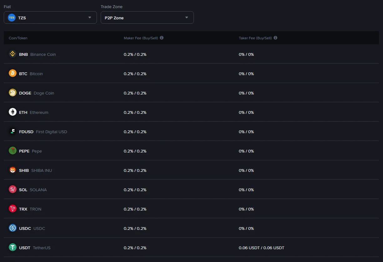 Jedwali lilelile kwa shilingi ya Tanzania, likionyesha maker 0.2% na taker 0.06 USDT kwa USDT