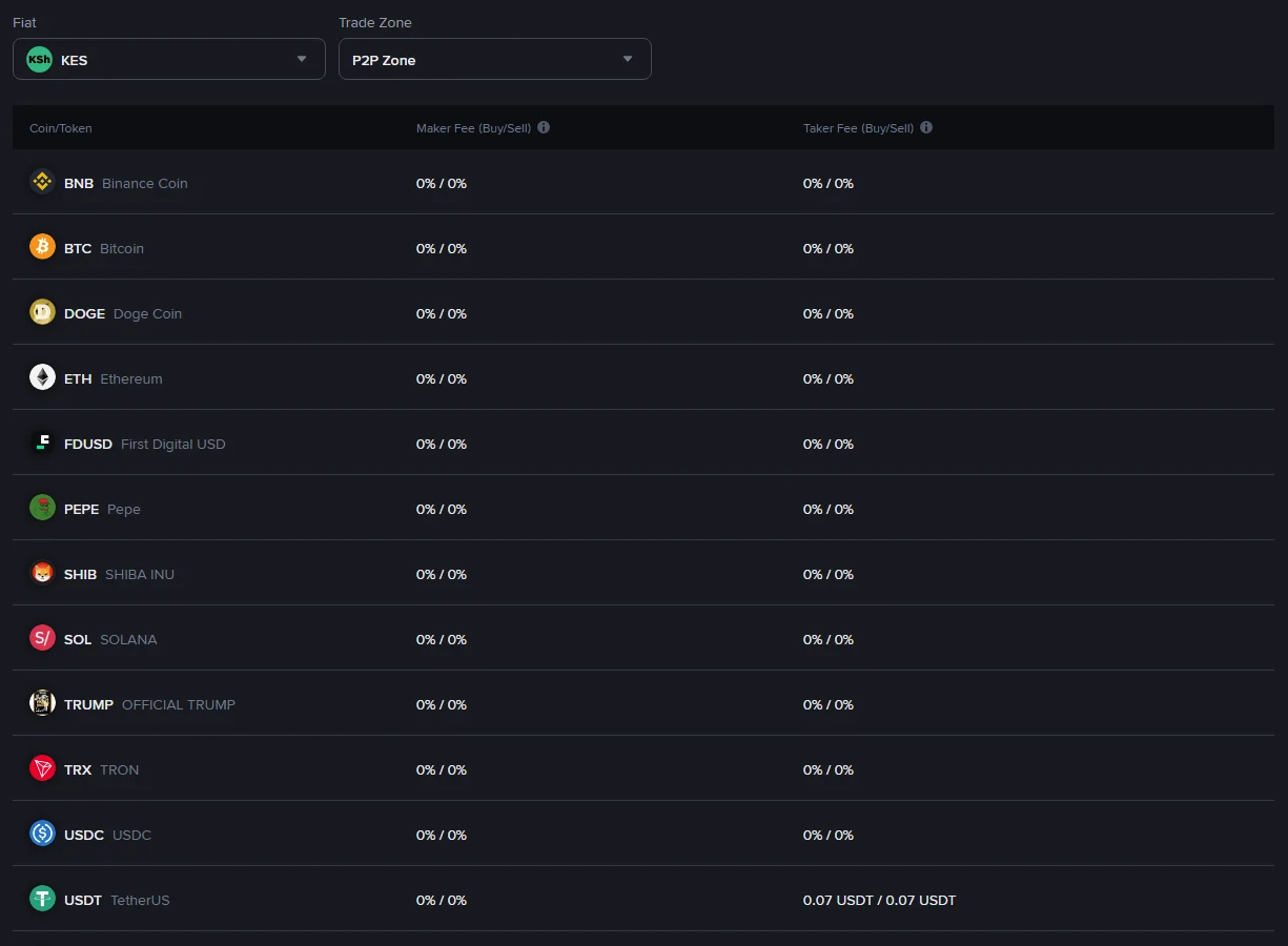Jedwali rasmi la ada za Binance P2P kwa shilingi ya Kenya, eneo la P2P Zone, likionyesha maker 0% na taker 0.07 USDT kwa USDT