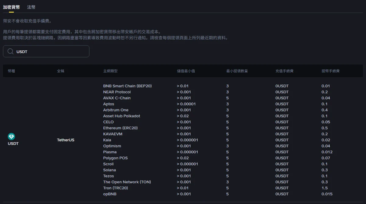 幣安費率頁儲值/提領分頁搜尋 USDT 的結果,顯示幣安不收充值手續費,各鏈充值手續費皆為 0 USDT,並列出各鏈儲值最小值