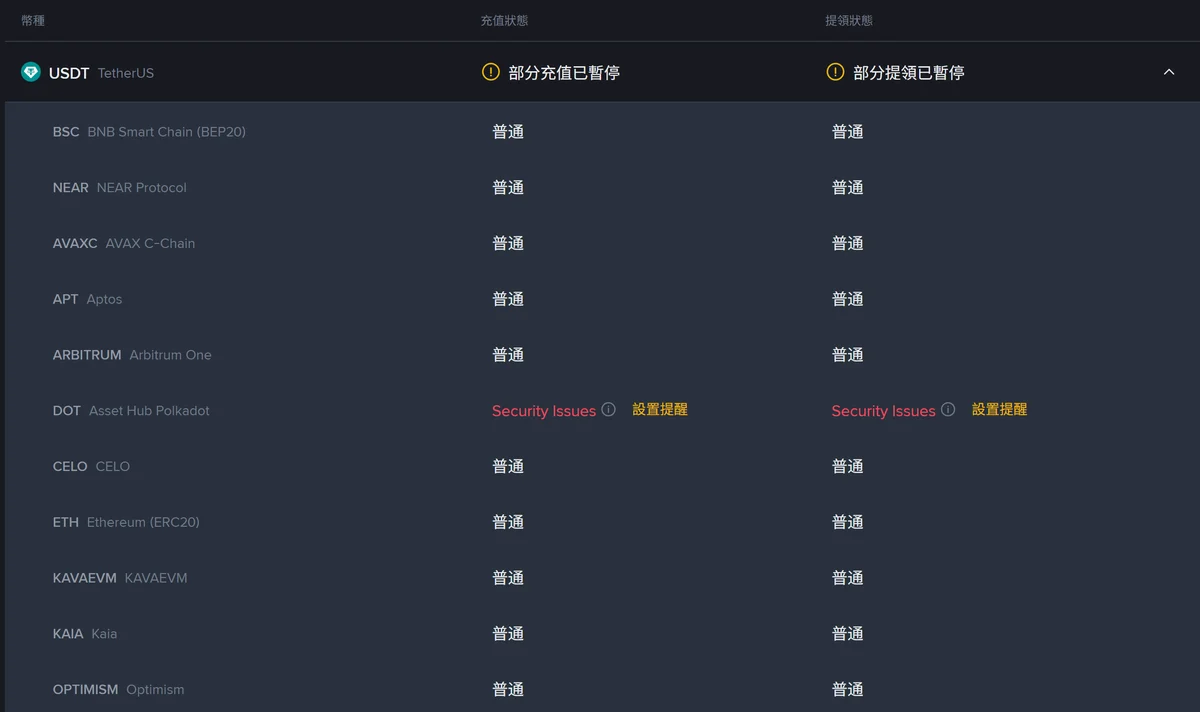 幣安儲值與提領狀態頁搜尋 USDT 並展開後的列表,多數網路標示普通,Asset Hub Polkadot 的充值與提領狀態為紅字 Security Issues