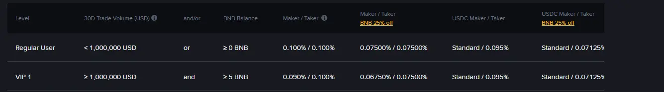 바이낸스 수수료표에서 Regular User와 VIP 1 줄을 확대한 화면. Regular User는 Maker/Taker 0.100% / 0.100%, BNB 25% off 열은 0.07500% / 0.07500%, VIP 1은 0.090% / 0.100%로 표시되어 있다
