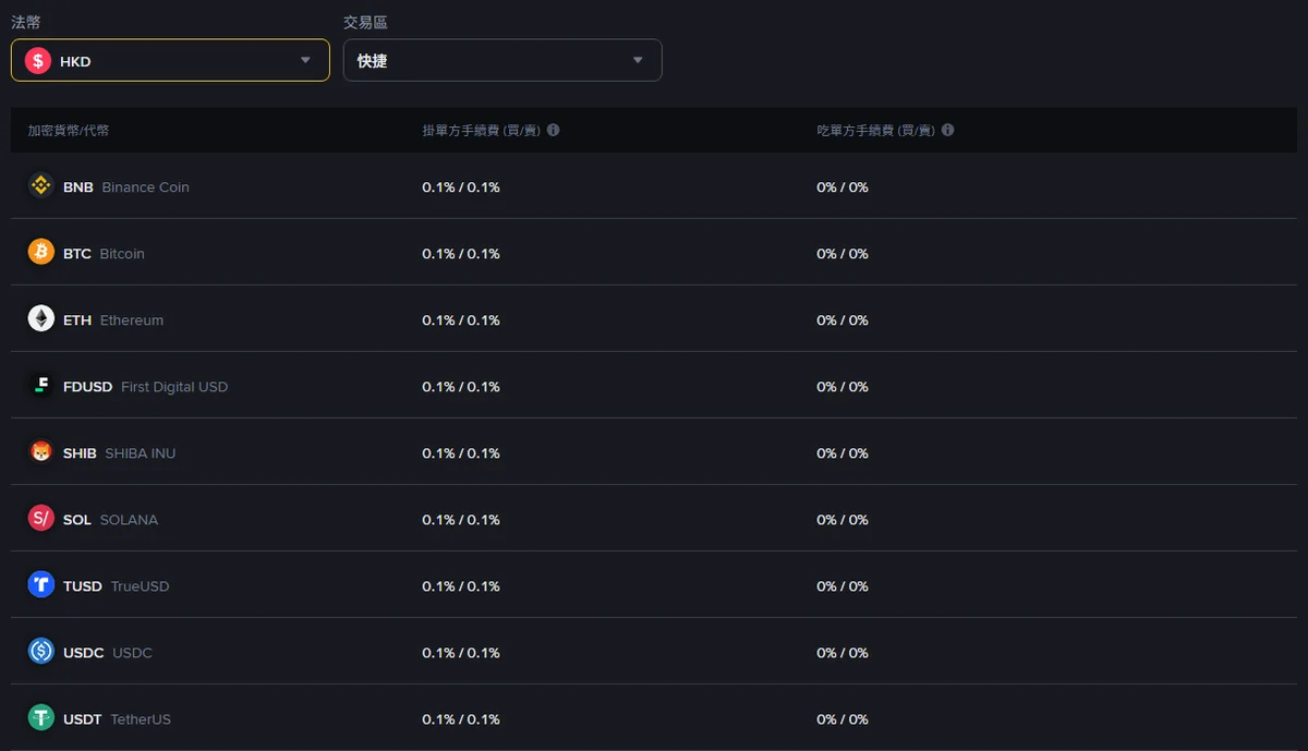 幣安費率頁 C2C 分頁,法幣選 HKD、交易區選快捷,USDT 一列顯示掛單方 0.1%/0.1%、吃單方 0%/0%