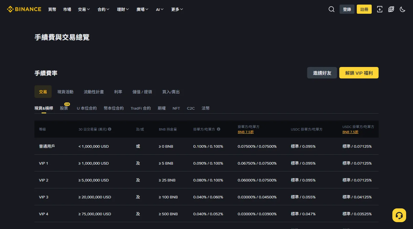 幣安手續費與交易總覽頁的現貨&槓桿費率表，普通用戶列顯示掛單方/吃單方 0.100%/0.100%，BNB 7.5 折欄為 0.07500%/0.07500%